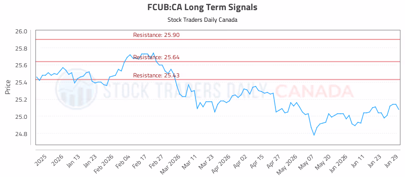 Stock Chart for FCUB:CA