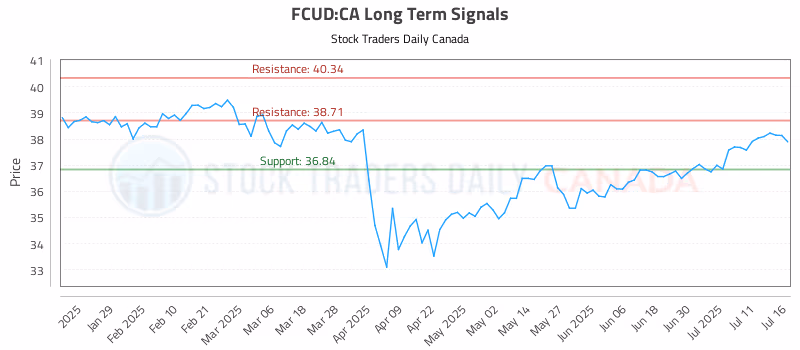 Stock Chart for FCUD:CA