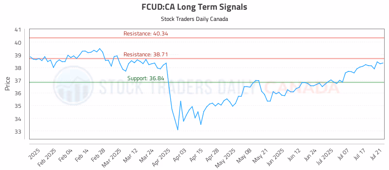 Stock Chart for FCUD:CA