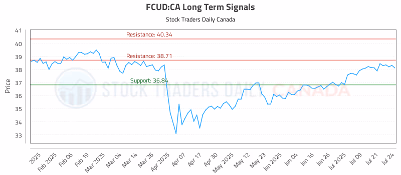 Stock Chart for FCUD:CA