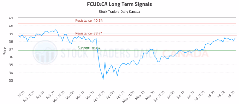 Stock Chart for FCUD:CA