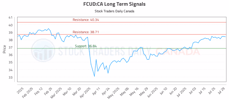 Stock Chart for FCUD:CA