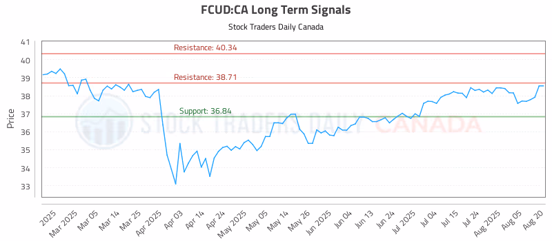 Stock Chart for FCUD:CA
