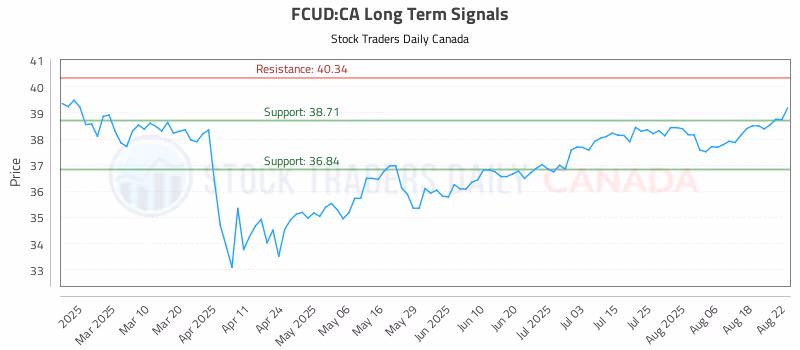 Stock Chart for FCUD:CA