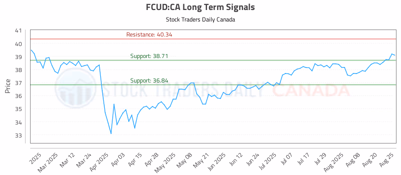 Stock Chart for FCUD:CA