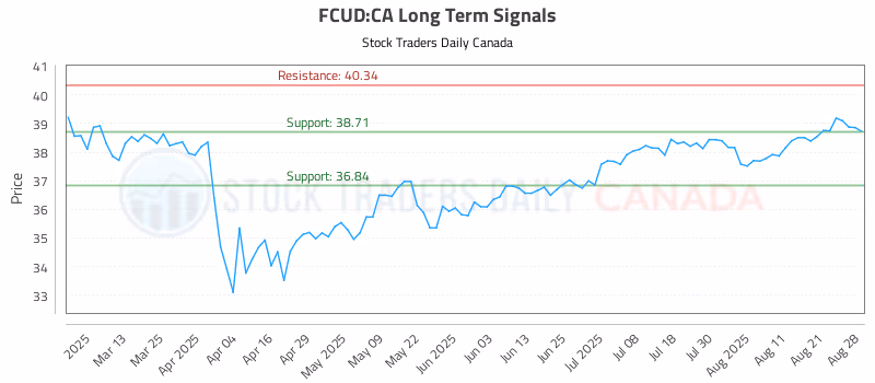 Stock Chart for FCUD:CA