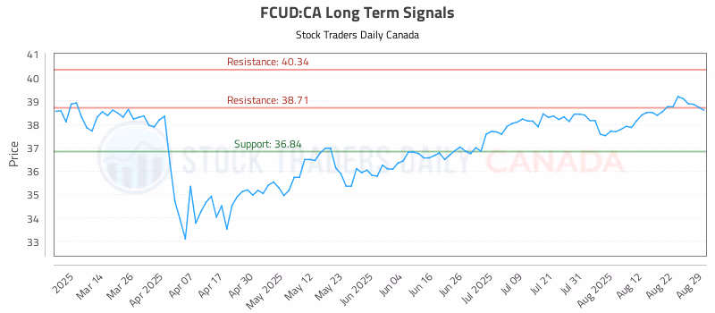 Stock Chart for FCUD:CA
