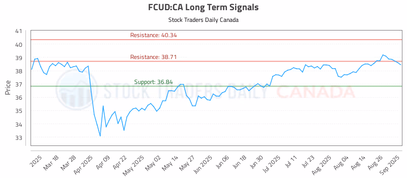 Stock Chart for FCUD:CA