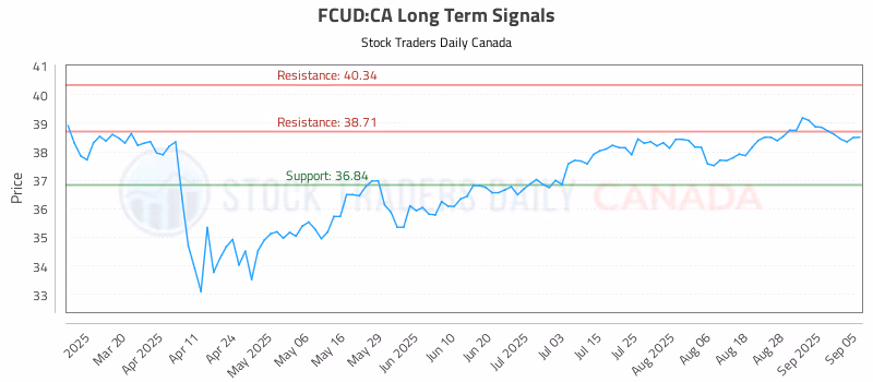 Stock Chart for FCUD:CA