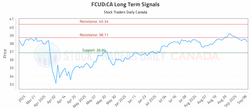 Stock Chart for FCUD:CA