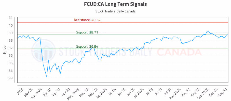 Stock Chart for FCUD:CA
