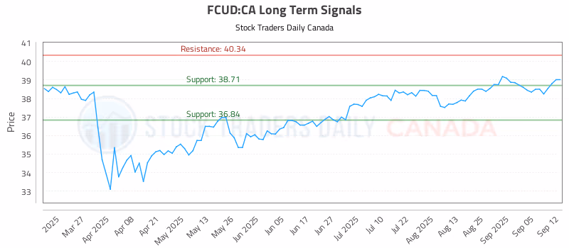 Stock Chart for FCUD:CA