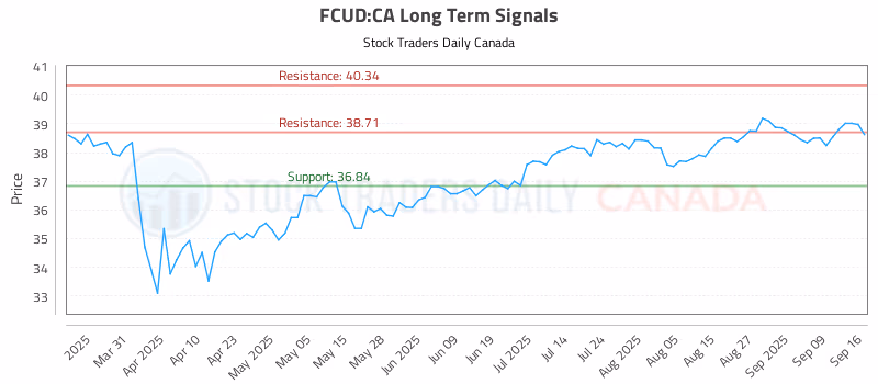 Stock Chart for FCUD:CA