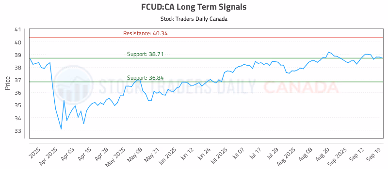 Stock Chart for FCUD:CA