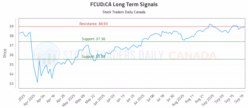 Stock Chart for FCUD:CA
