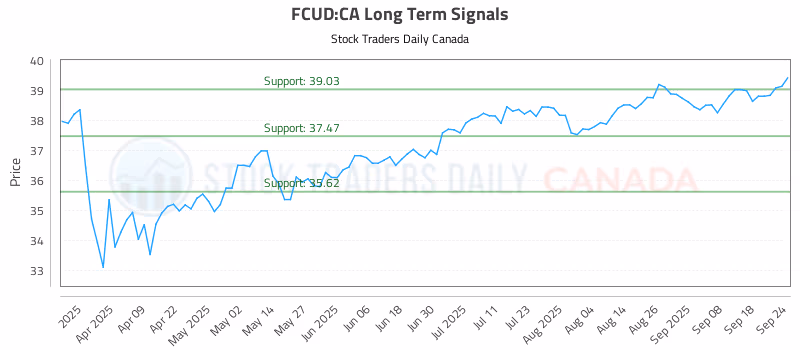 Stock Chart for FCUD:CA
