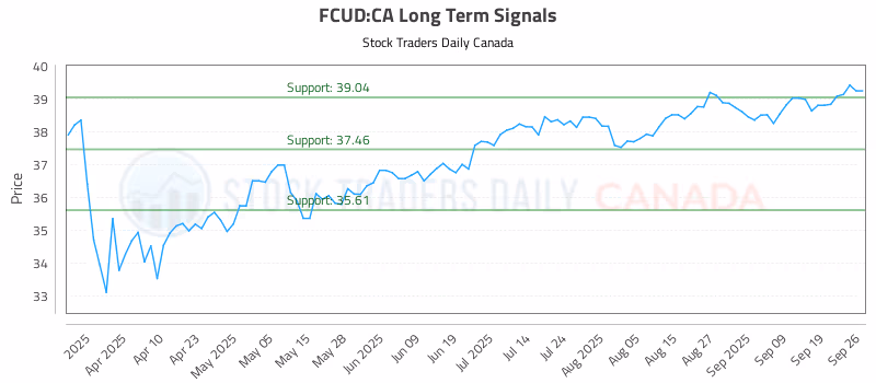 Stock Chart for FCUD:CA