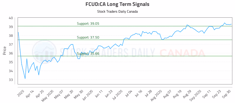 Stock Chart for FCUD:CA