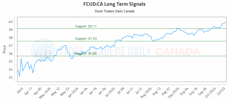 Stock Chart for FCUD:CA
