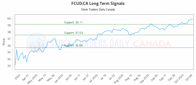 Stock Chart for FCUD:CA