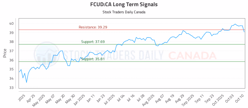 Stock Chart for FCUD:CA