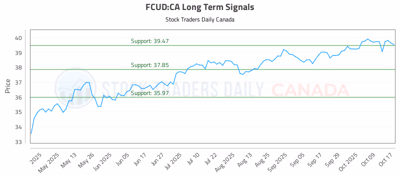 Stock Chart for FCUD:CA