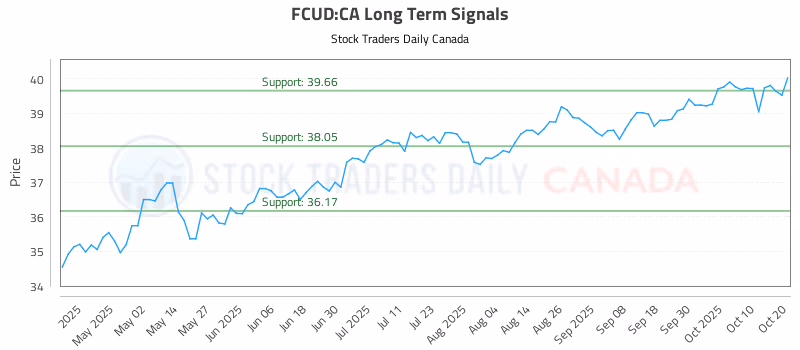 Stock Chart for FCUD:CA