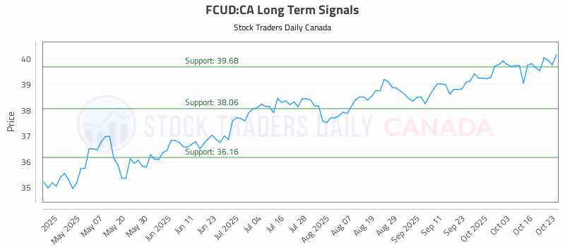 Stock Chart for FCUD:CA