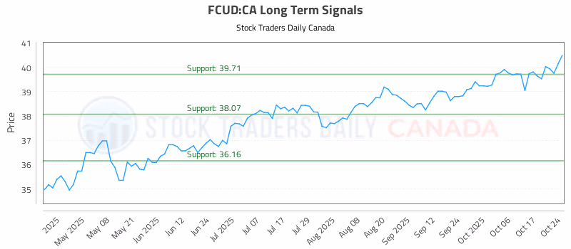 Stock Chart for FCUD:CA