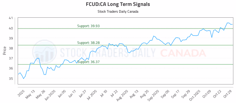 Stock Chart for FCUD:CA