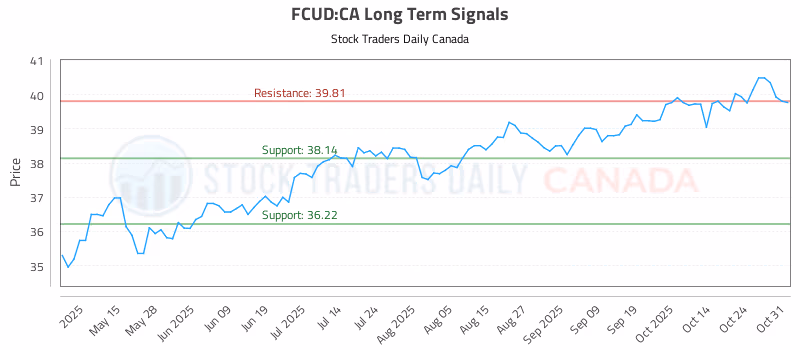 Stock Chart for FCUD:CA