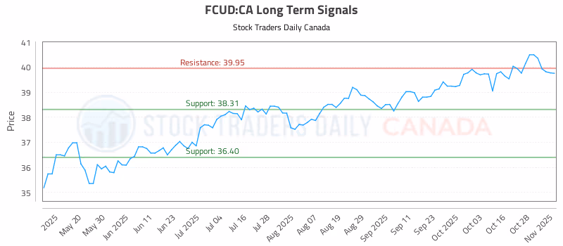 Stock Chart for FCUD:CA