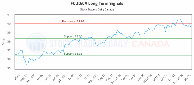 Stock Chart for FCUD:CA