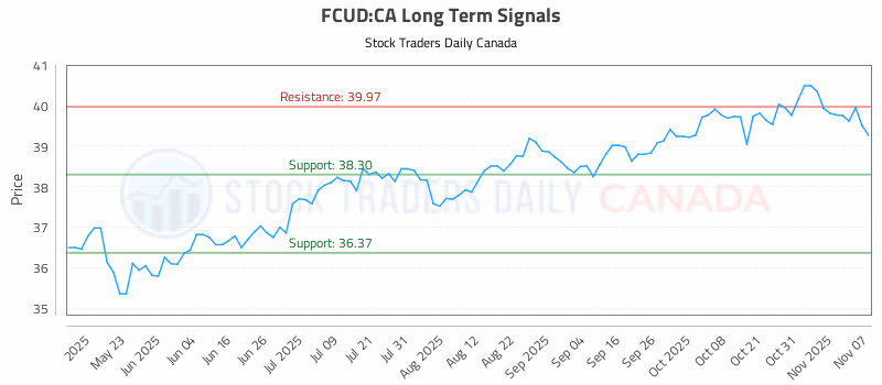 Stock Chart for FCUD:CA