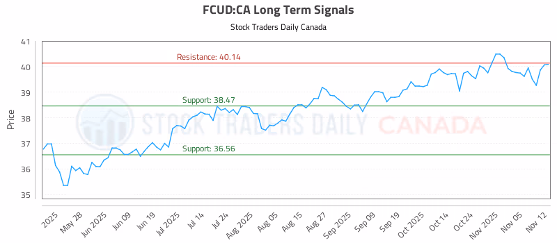 Stock Chart for FCUD:CA