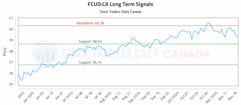 Stock Chart for FCUD:CA
