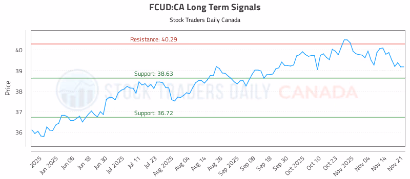 Stock Chart for FCUD:CA