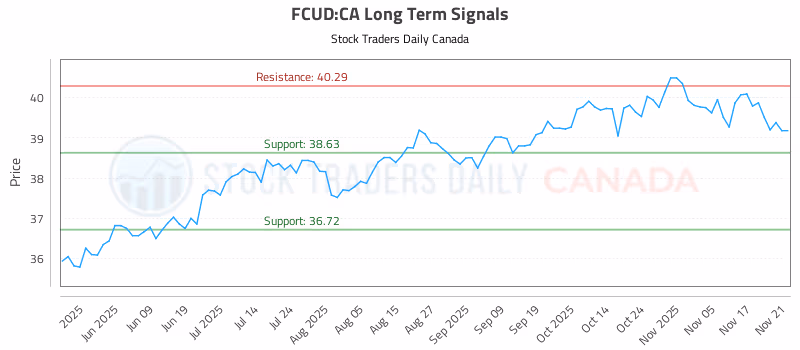 Stock Chart for FCUD:CA
