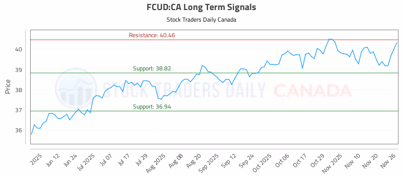 Stock Chart for FCUD:CA
