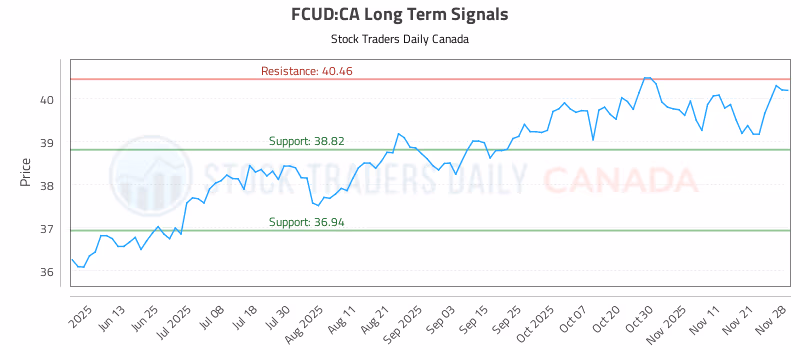 Stock Chart for FCUD:CA