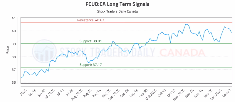 Stock Chart for FCUD:CA