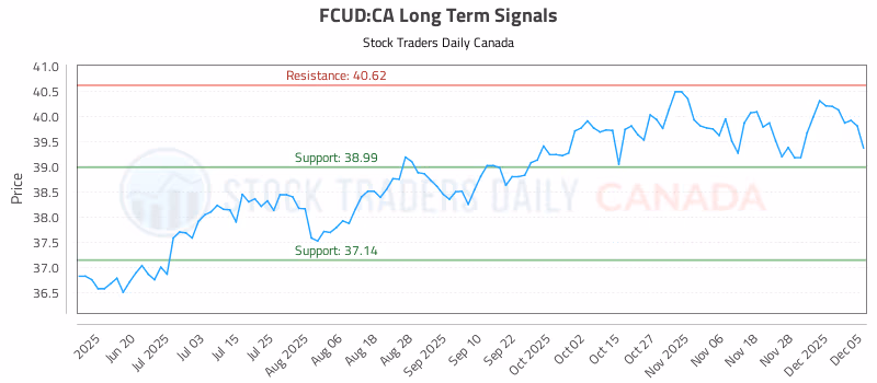 Stock Chart for FCUD:CA