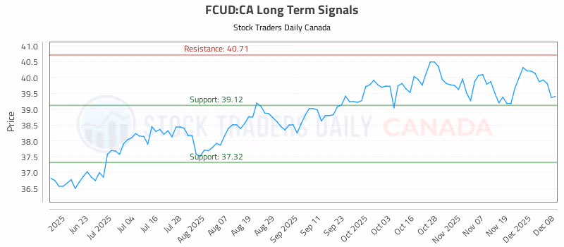 Stock Chart for FCUD:CA