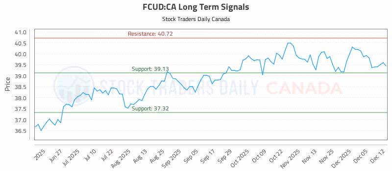 Stock Chart for FCUD:CA