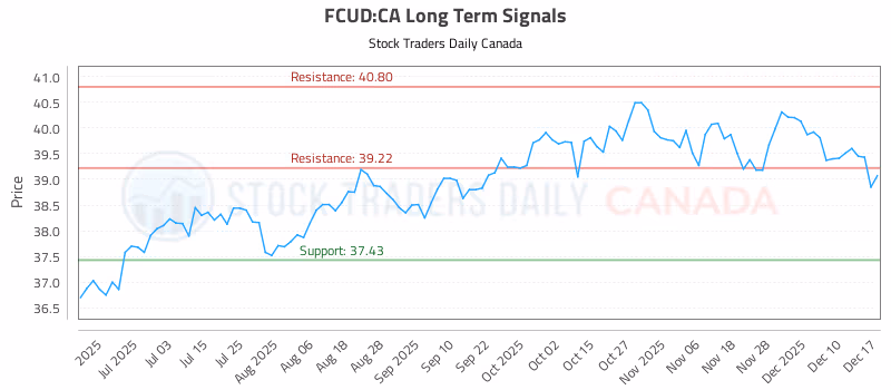 Stock Chart for FCUD:CA