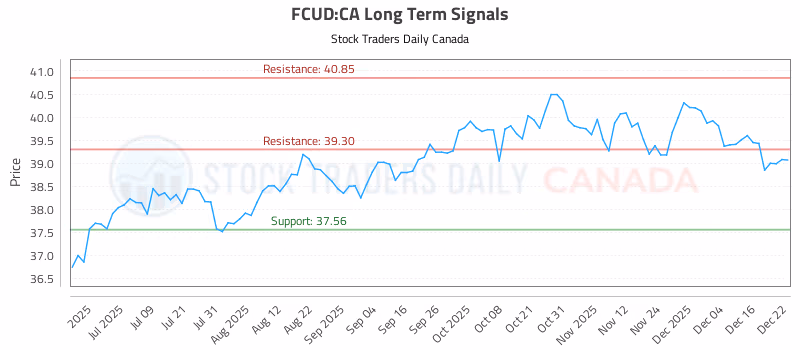 Stock Chart for FCUD:CA