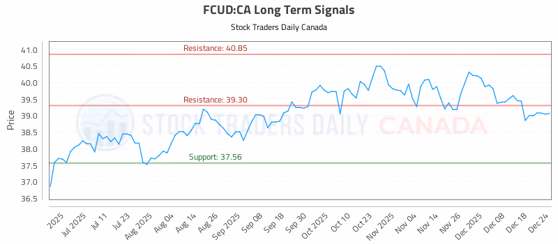 Stock Chart for FCUD:CA