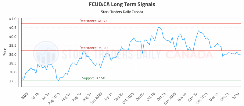 Stock Chart for FCUD:CA