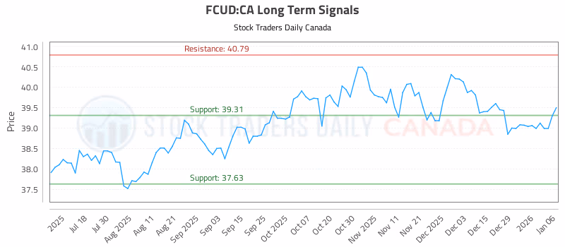 Stock Chart for FCUD:CA