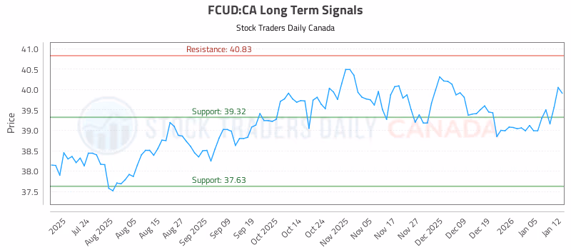 Stock Chart for FCUD:CA